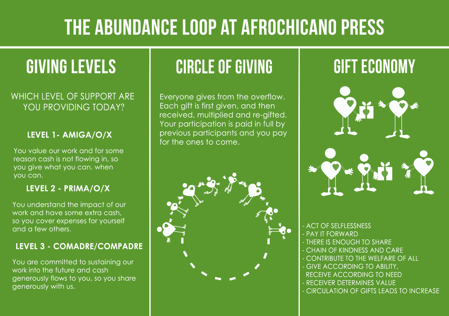 The Abundance Loop at AfroChicano Press: giving levels, the circle of giving, and gift-economy principles