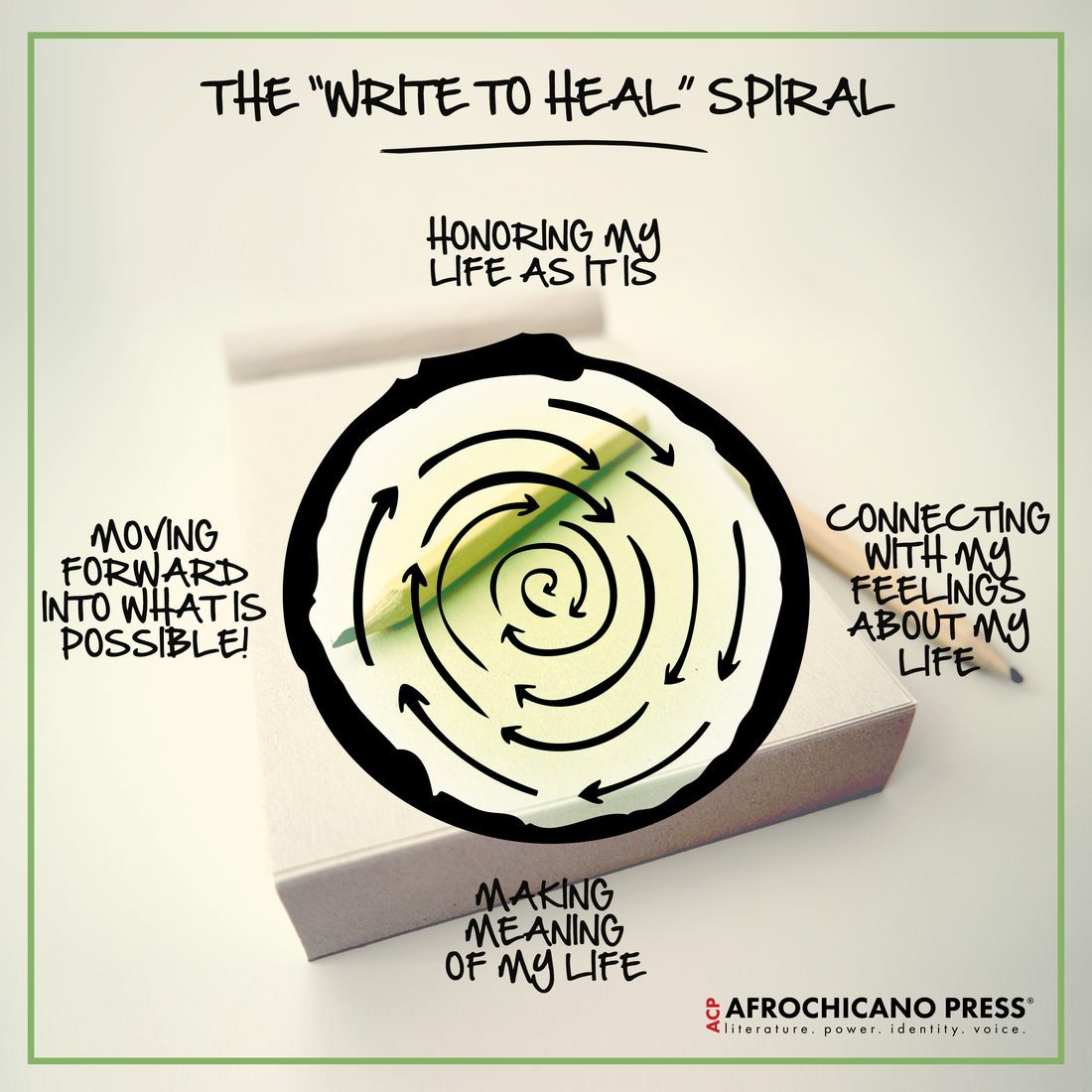 The Write to Heal spiral: honoring my life as it is; connecting with my feelings about my life; making meaning of my life; moving forward into what is possible